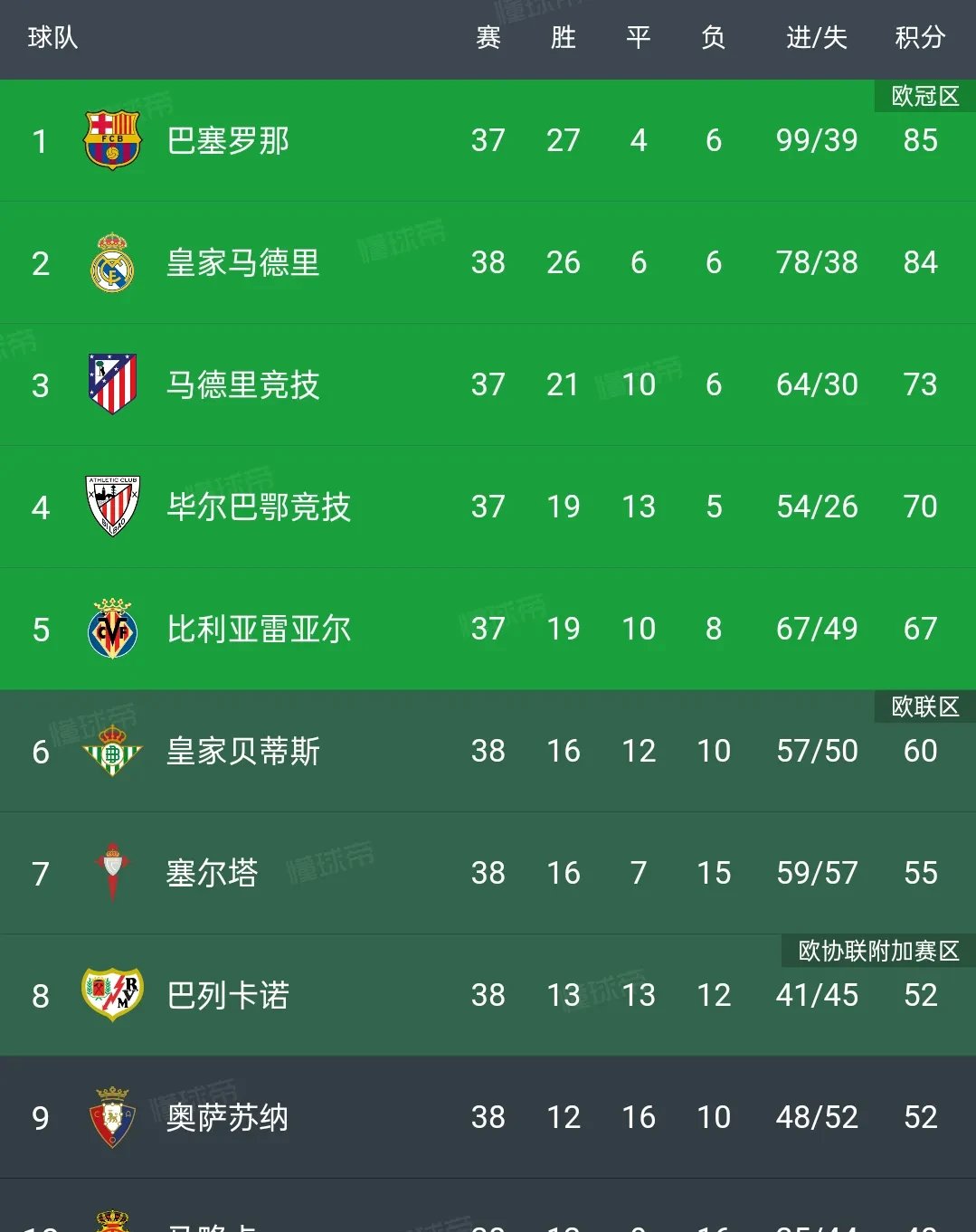 巴塞罗那击败皇家社会，晋级欧冠八强